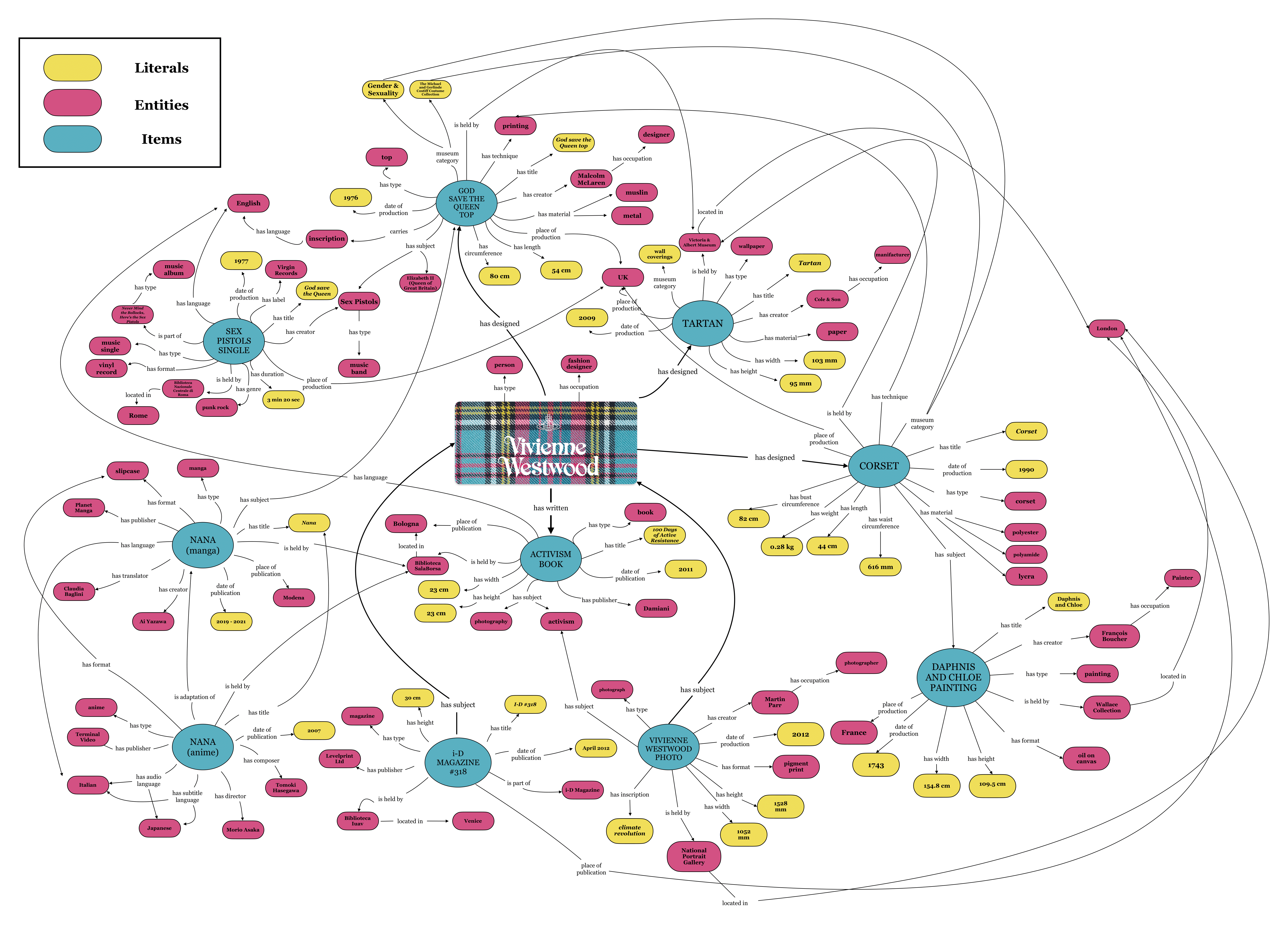 Theoretical Model
